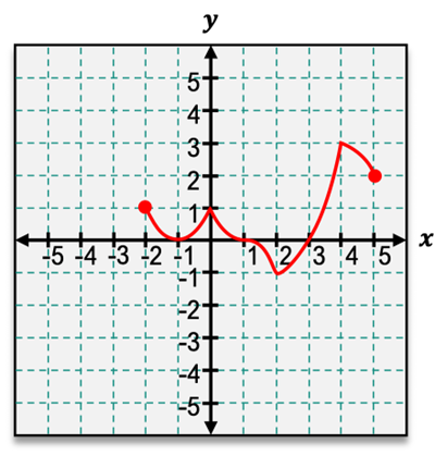 Graph showing concavity and inflection points for a calculus function.