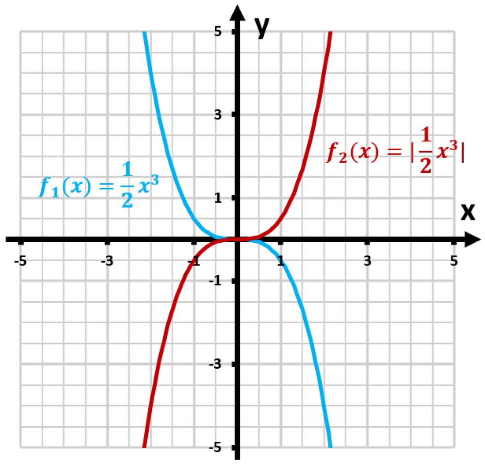 Graph comparing f1(x) = 1/2x³ (blue) and f2(x) = |1/2x³| (red), showing how absolute value alters f1's shape.