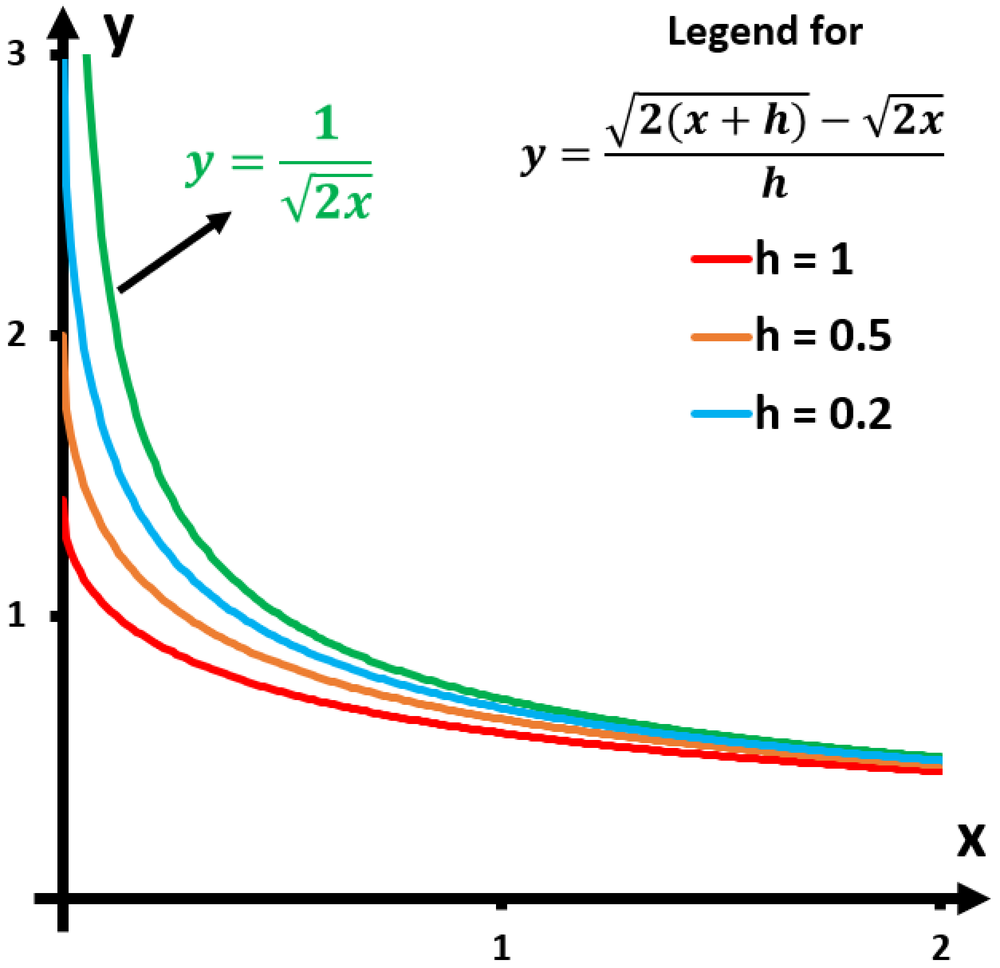Graph showing y=1/√(2x) and y=(√(2(x+h))−√(2x))/h for h=1, 0.5, 0.2, illustrating behavior as x approaches 0.