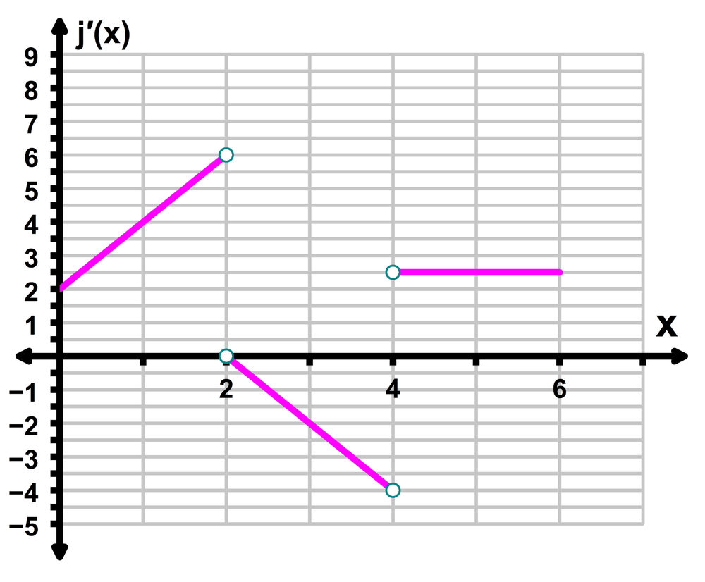 Graph showing a piecewise linear function with points at (1,2), (2,6), (2,0), (4,-4), and (4,3) on a grid.