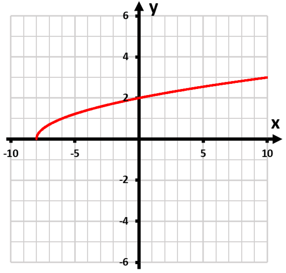 Graph of a transformed function, showing a red curve that opens downward, plotted on a grid with labeled axes.