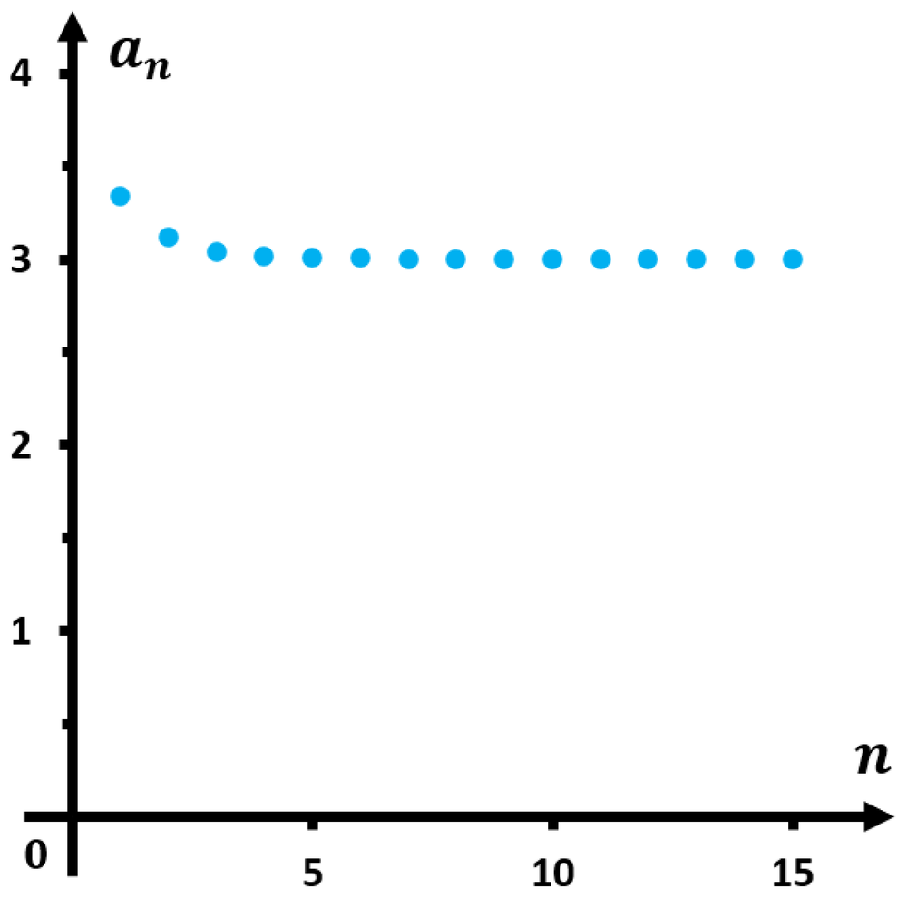 Scatter plot of sequence terms an approaching the value 3 as n increases from 1 to 16.