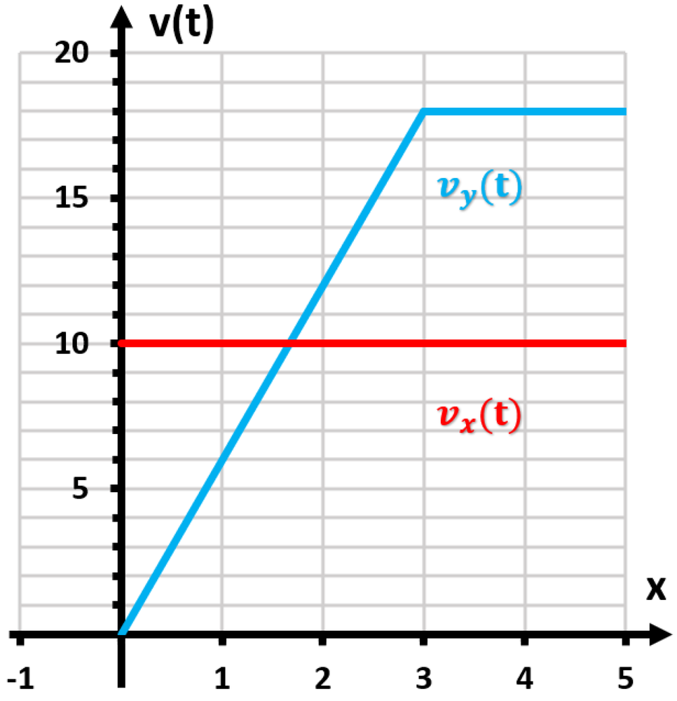 Graph showing two velocity functions: a red horizontal line at 10 m/s and a blue line increasing to 18 m/s then constant.
