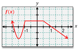 Graph of f(x) showing points of interest for derivative jumps at x=-1.5, -1, and 0.5.