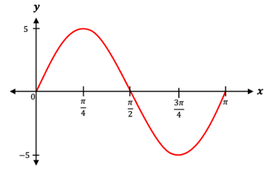 Graph showing concavity of a function with inflection points at π/4 and 3π/4.