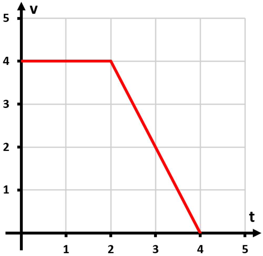 Graph of velocity versus time showing constant velocity 4 from t=0 to 2, then decreasing linearly to 0 at t=4.