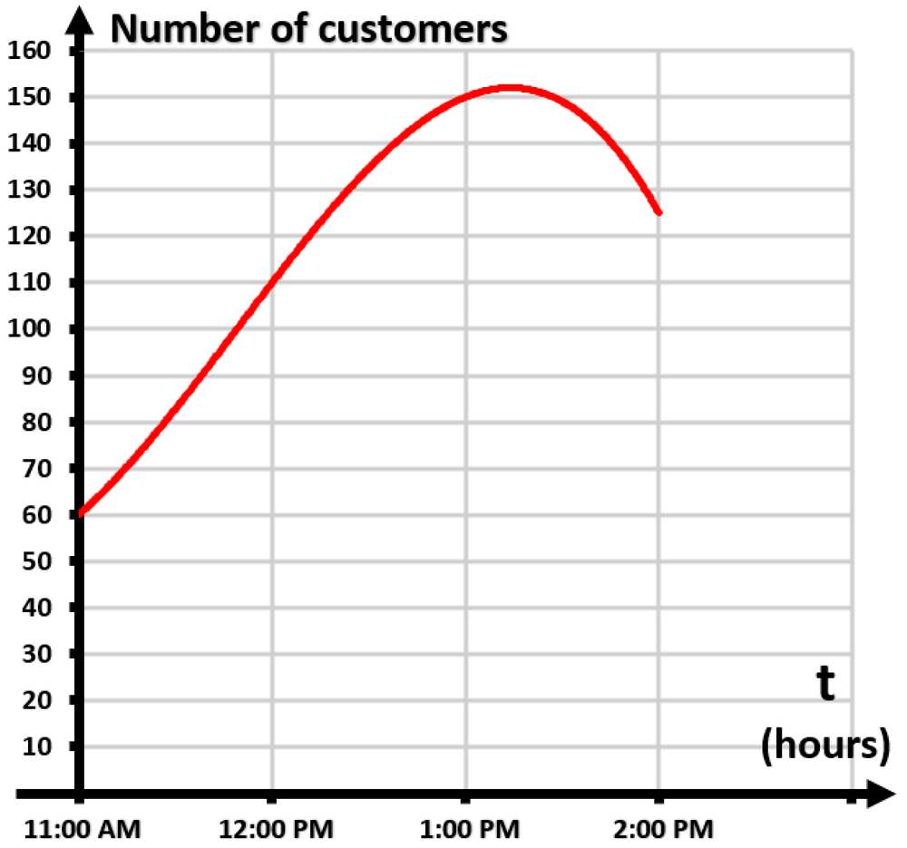 Graph showing customer arrival rate at a coffee shop from 11 AM to 2 PM, peaking at 1 PM and declining thereafter.