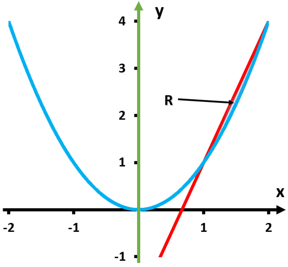 Graph showing region bounded by y = x squared and y = 3x minus 2 in the first quadrant labeled R.