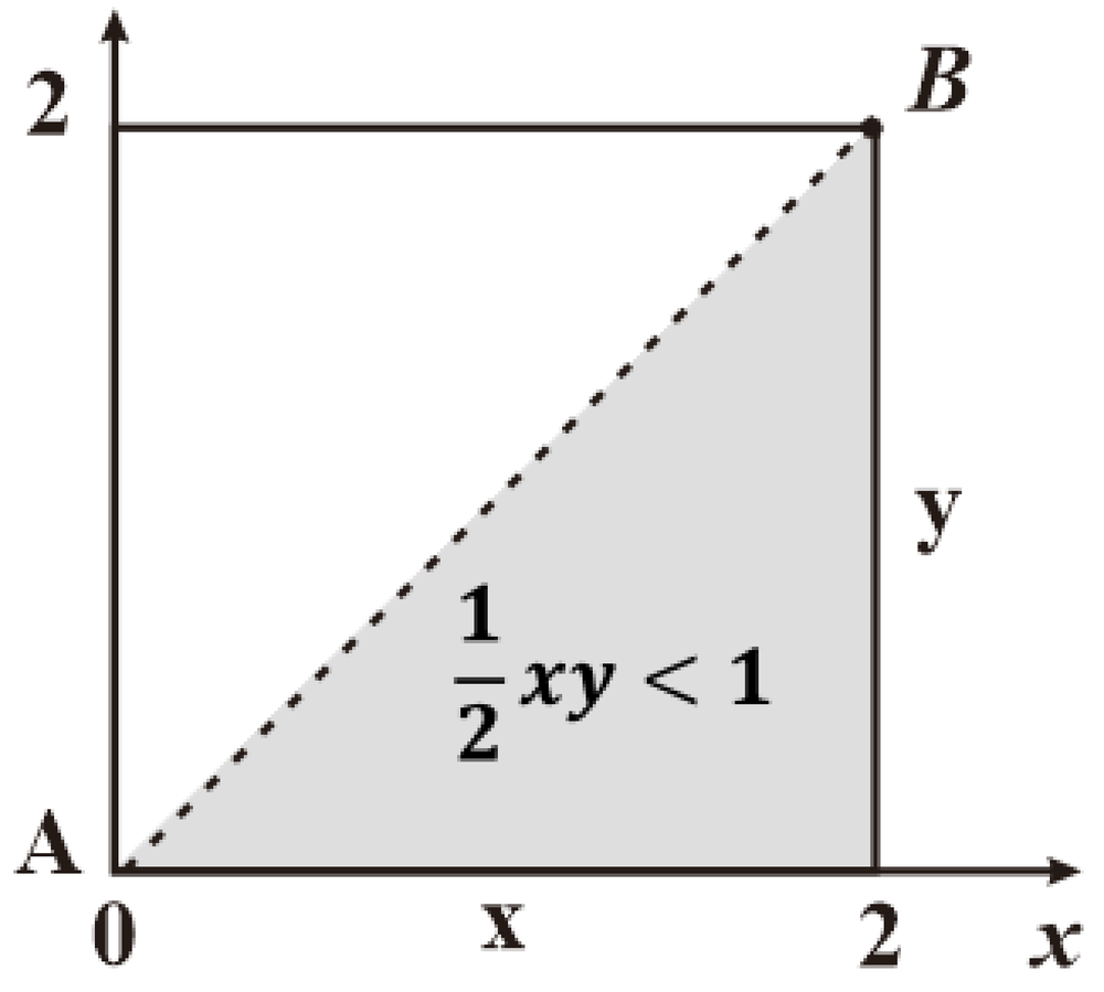 Graph of a square with vertices A and B at (0,0) and (2,2), showing shaded region where ½xy is less than 1.