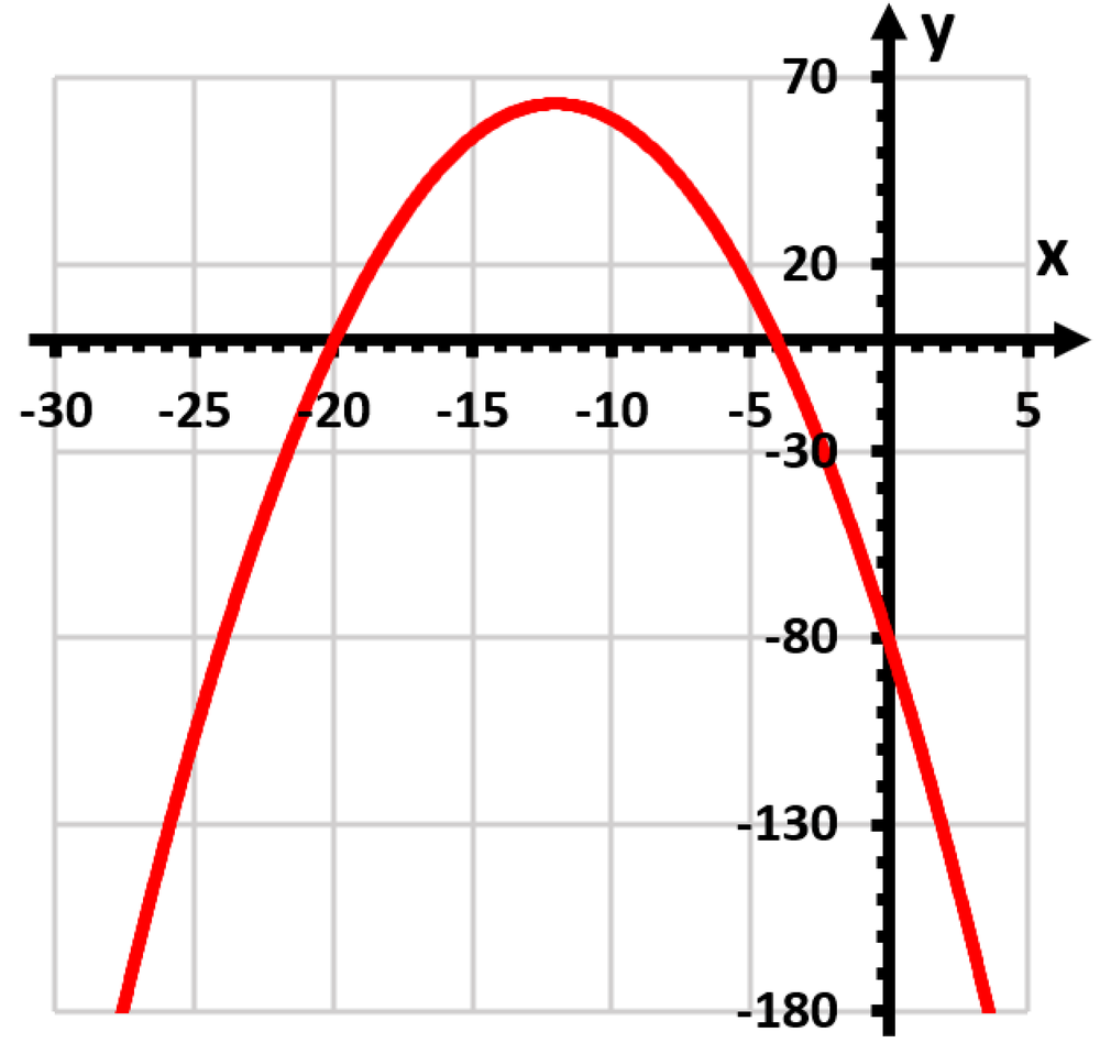 Graph of a downward-opening parabola plotted on an x-y axis with x from -30 to 5 and y from -180 to 70.