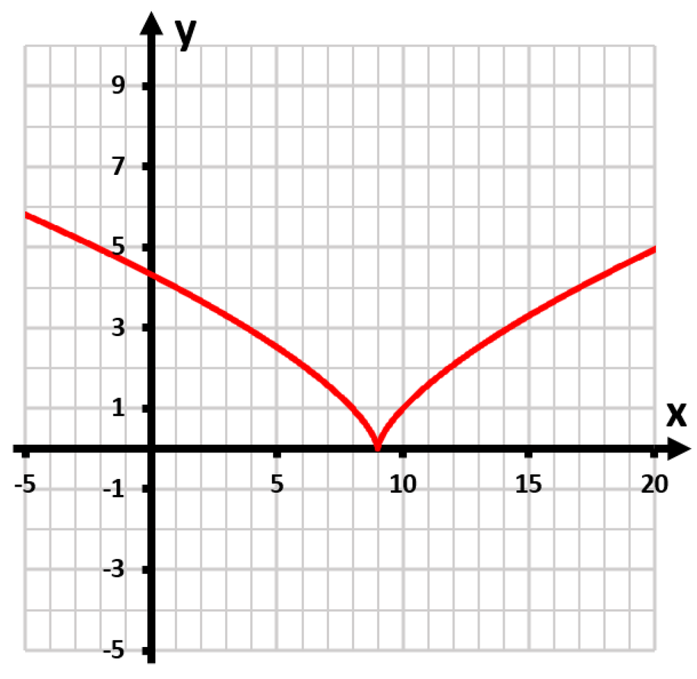 Graph of the function y=(x+9)^(2/3) showing a curve with a minimum point at (10, 5) on a grid.