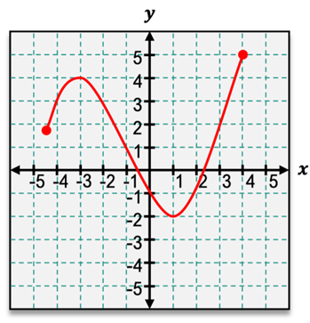 Graph of f(x) showing local and absolute extrema for calculus topic on extrema.