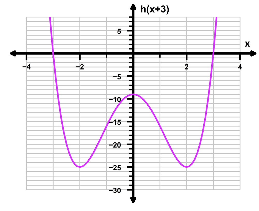 Graph of function h(x+3) showing a horizontal shift of the original function h(x) three units to the left.