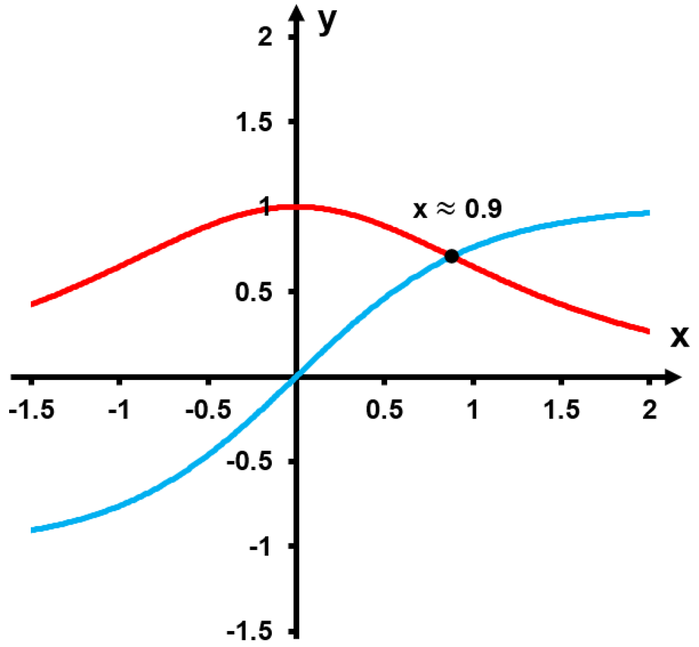 Graph showing two curves intersecting near x = 0.9, with one curve decreasing and the other increasing.