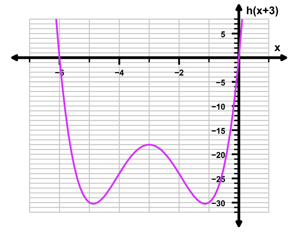 Graph showing the function h(x+3) as a purple curve shifted left by 3 units on a labeled coordinate plane.