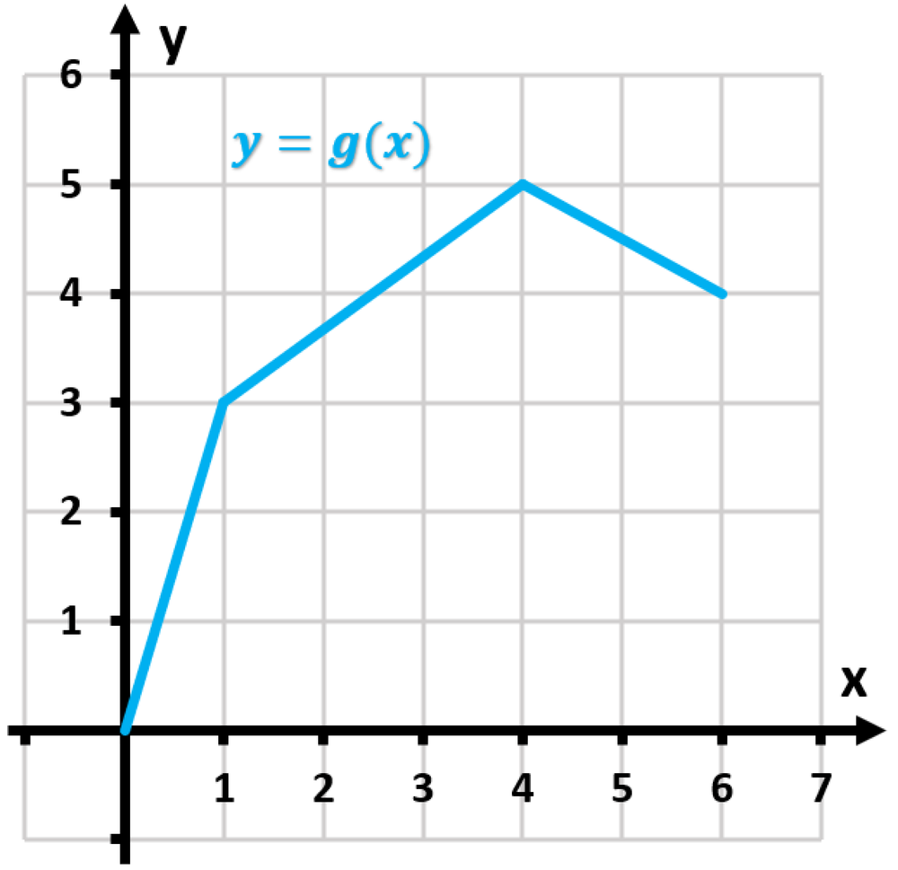 Graph of the piecewise function g(x) with labeled axes, showing the function's behavior from x=0 to x=6.
