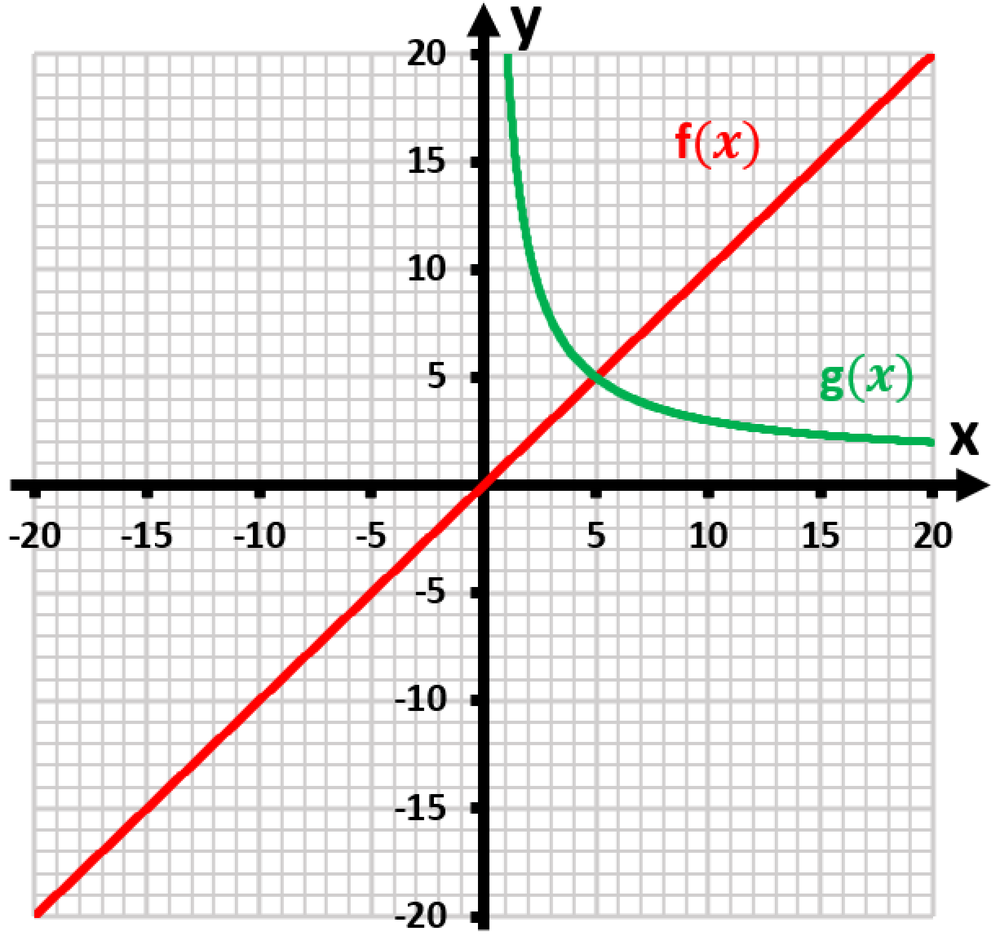 Graph showing f(x)=x in red and g(x)=1+20/x in green, illustrating their intersection points for x>1.