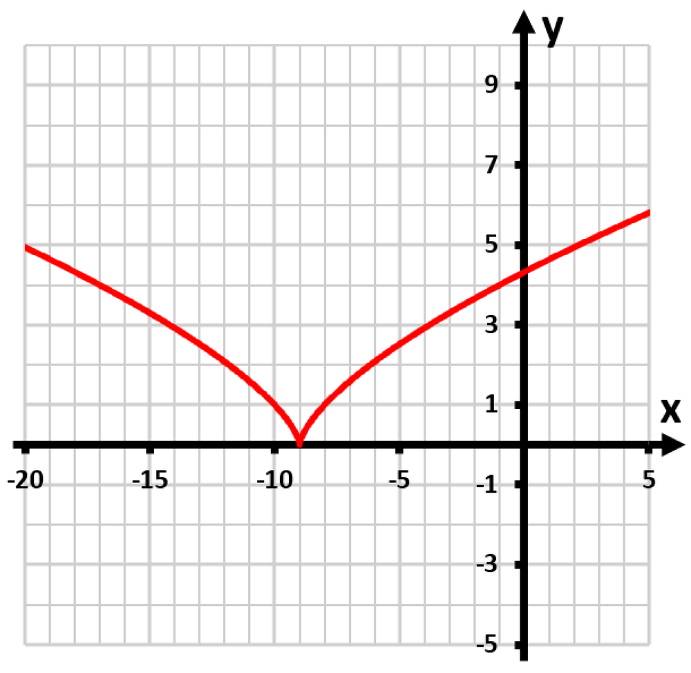 Graph of the function y=(x+9)^(2/3) showing a red curve with a minimum point at (-9,0).