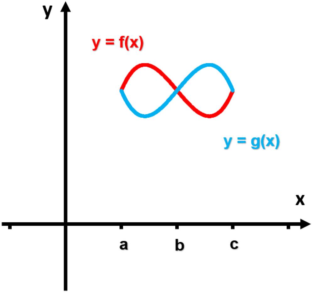 Graph showing two continuous functions, f(x) in red and g(x) in blue, with x-axis labeled from a to c.