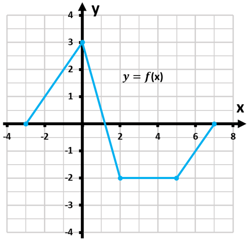 Graph of a piecewise linear function with segments from (-3,0) to (0,3), (0,3) to (3,-2), and (3,-2) to (7,-2).