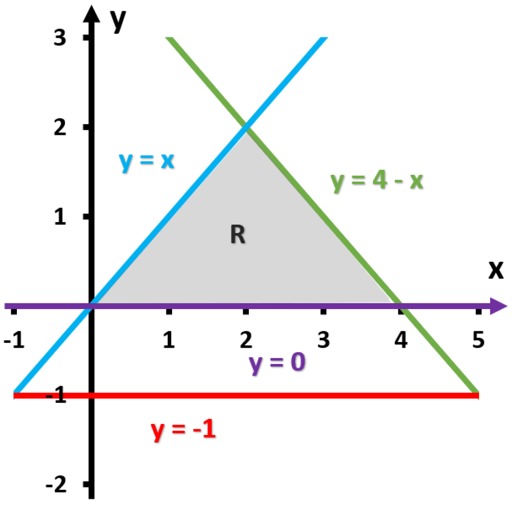 Graph showing region bounded by y=0, y=x, and y=4−x, with line y=−1 below for volume rotation.