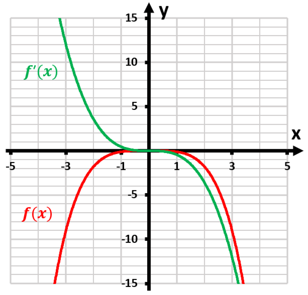 Graph showing f(x) in red and its derivative f'(x) in green, with axes labeled x and y.
