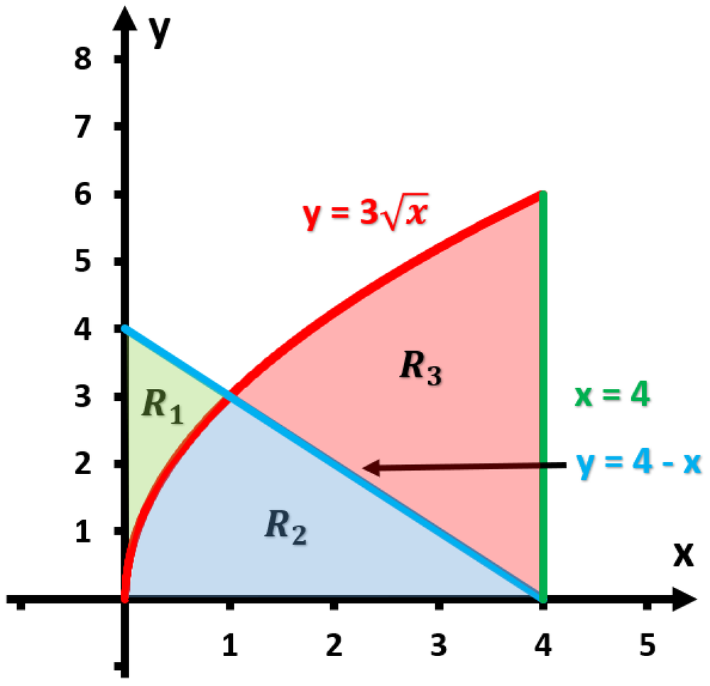 Graph showing three shaded regions between curves y=3√x, y=4−x, and the line x=4 on xy-plane.
