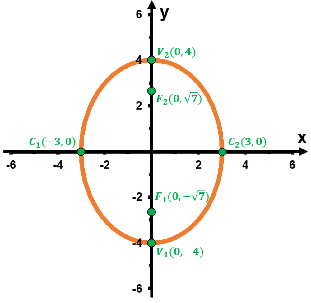 Graph of an ellipse centered at the origin with labeled vertices, foci, and co-vertices on the x and y axes.
