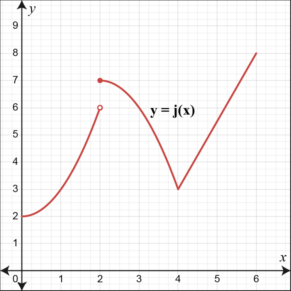 Graph of function j(x) with a jump discontinuity at x=2 and a sharp corner at x=4 between 0 and 7.