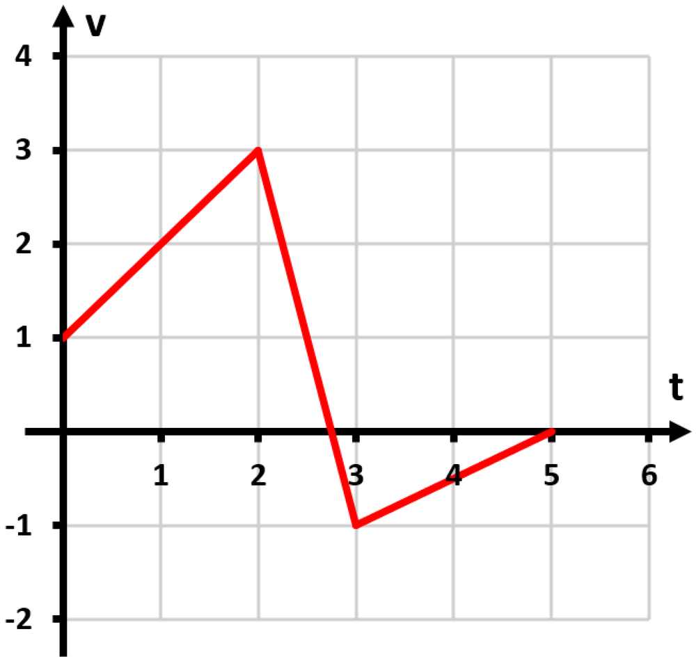 Graph of velocity versus time showing a piecewise linear function with velocity from 1 to 3, then dropping to -1, and rising to 0 over 5 seconds.
