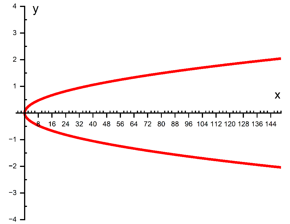 Draw the graph of the curve x=36y2 x = 36y^2 . | Study Prep in Pearson+