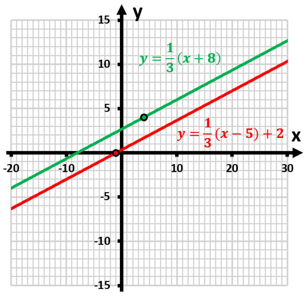 Graph showing two linear equations: one in green, y=1/3(x+8), and one in red, y=-1/3(x-5)+2, plotted on a coordinate system.