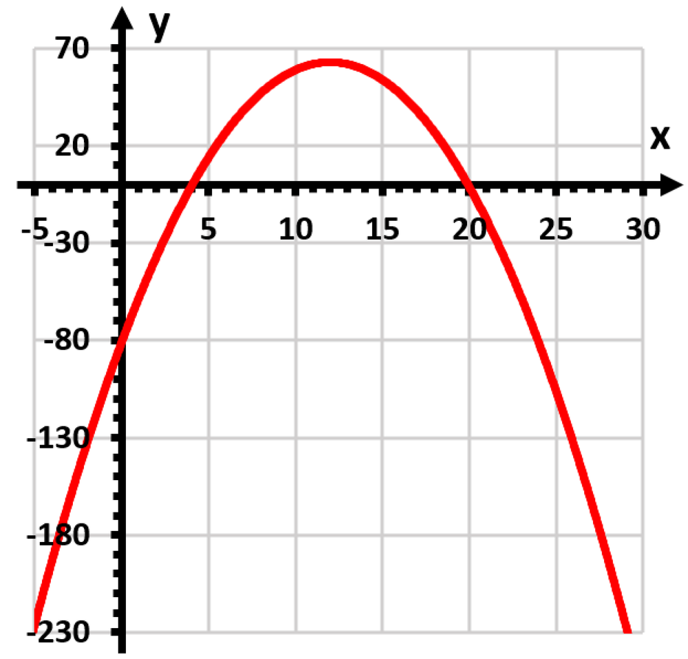 Graph of a downward-opening parabola with vertex near (12, 72) plotted on an x-y coordinate grid.