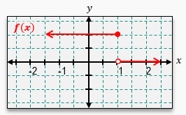 Graph of f(x) showing points at x=1, indicating continuity and differentiability analysis.