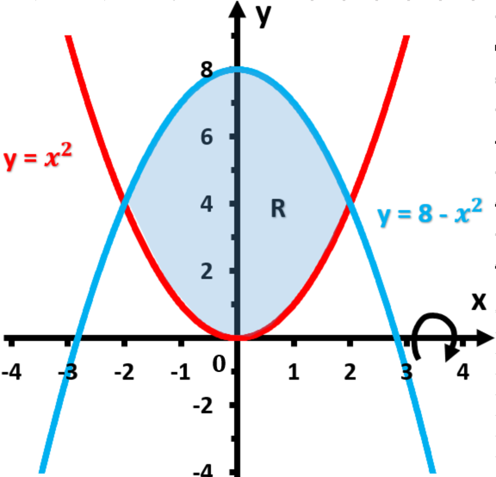 Graph showing shaded region between y = x squared and y = 8 minus x squared, rotated about the x-axis.