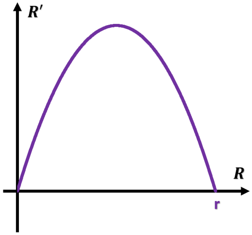 Graph of a concave downward curve showing population growth rate starting at zero and returning to zero at a positive value.