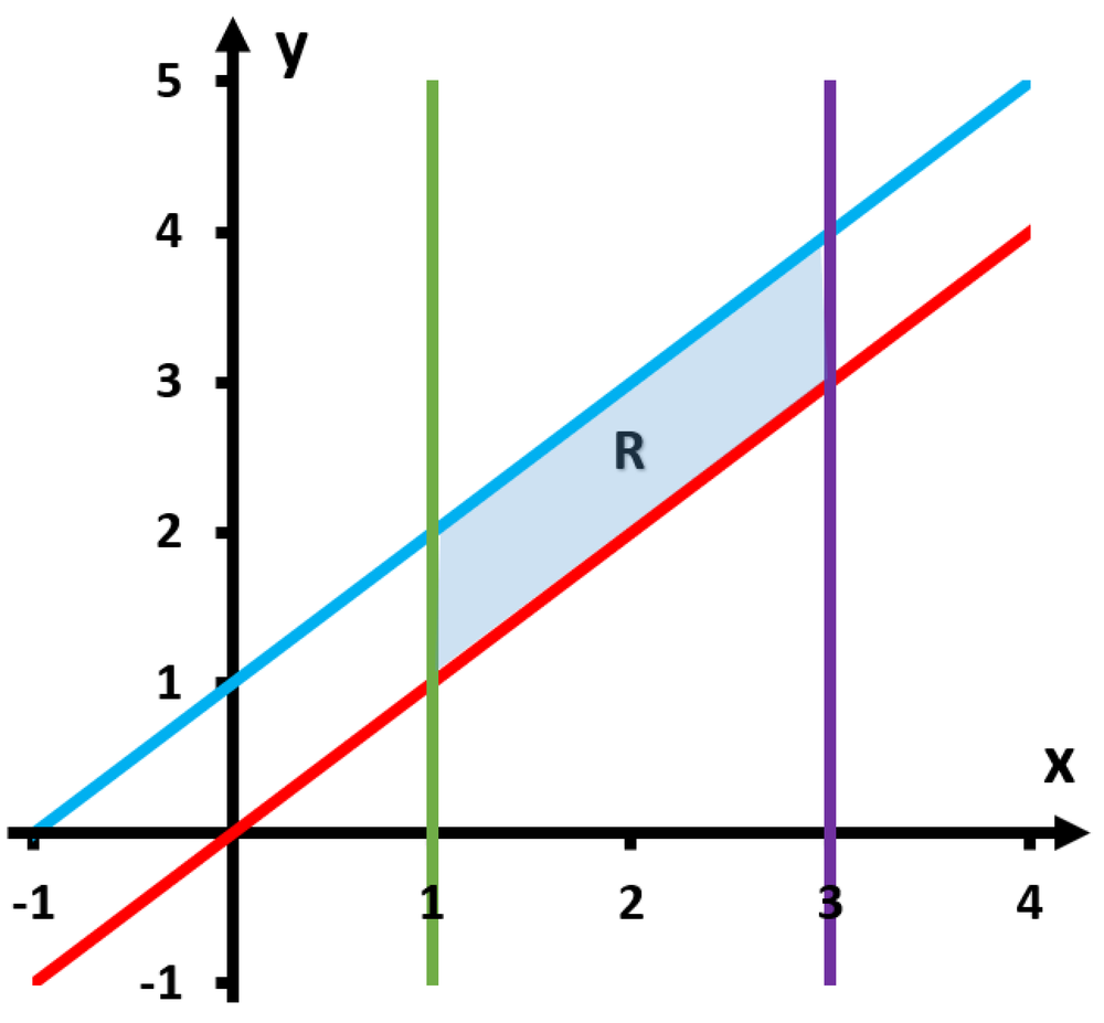 Graph showing region bounded by y = x, y = x + 1, x = 1, and x = 3 shaded between vertical lines.