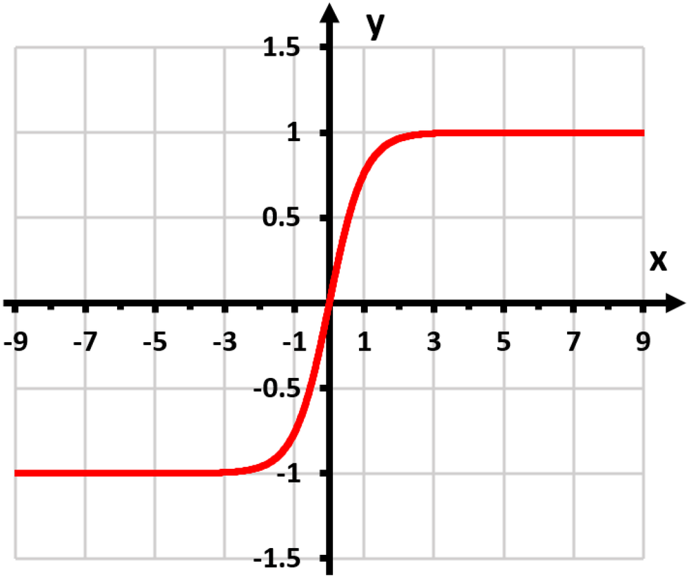Graph of the hyperbolic tangent function y = tanh x showing its S-shaped curve crossing the origin.