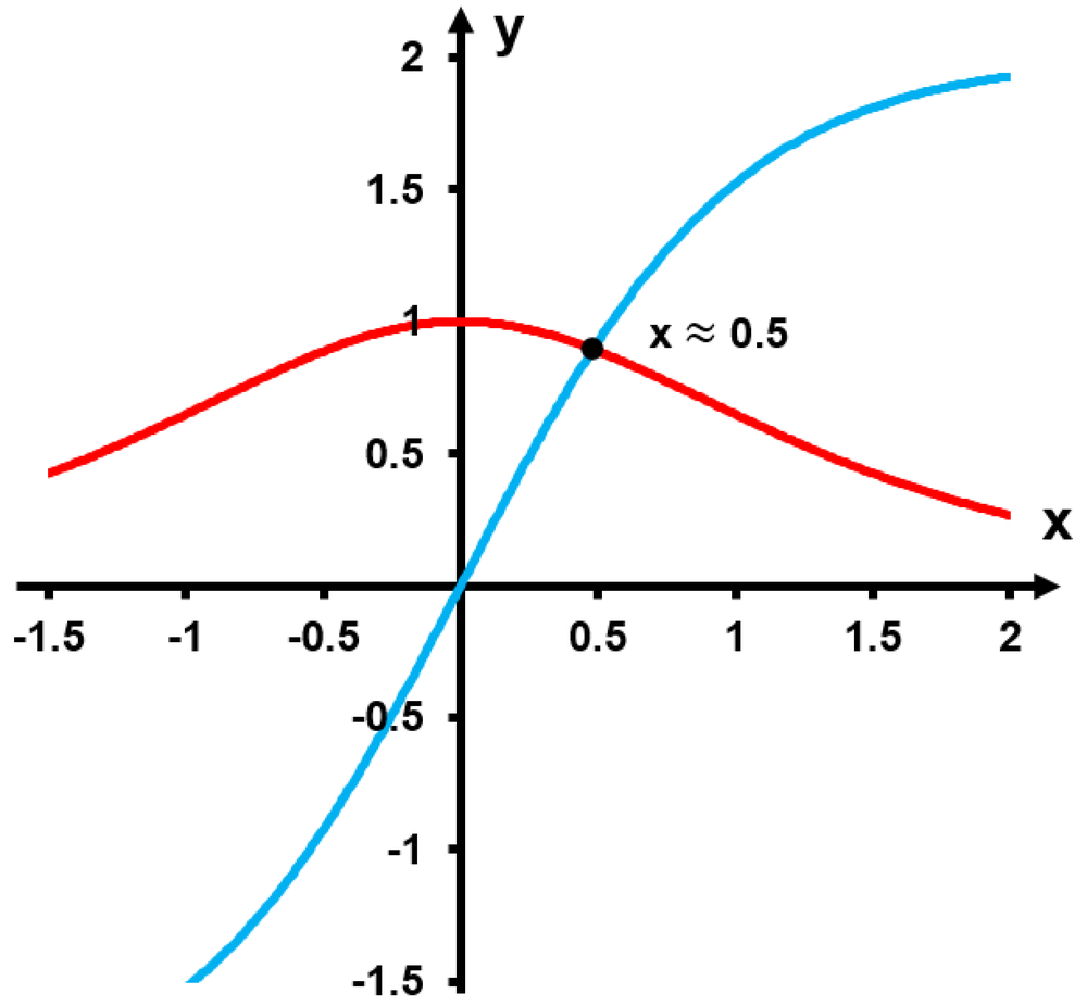 Graph showing two curves intersecting near x = 0.5, with one increasing and the other decreasing at the intersection point.