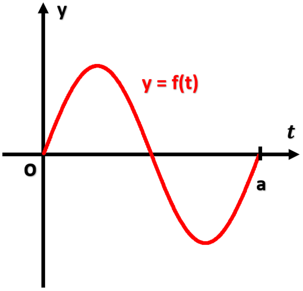 Graph of a red curve y = f(t) oscillating above and below the t-axis from 0 to a on labeled axes.