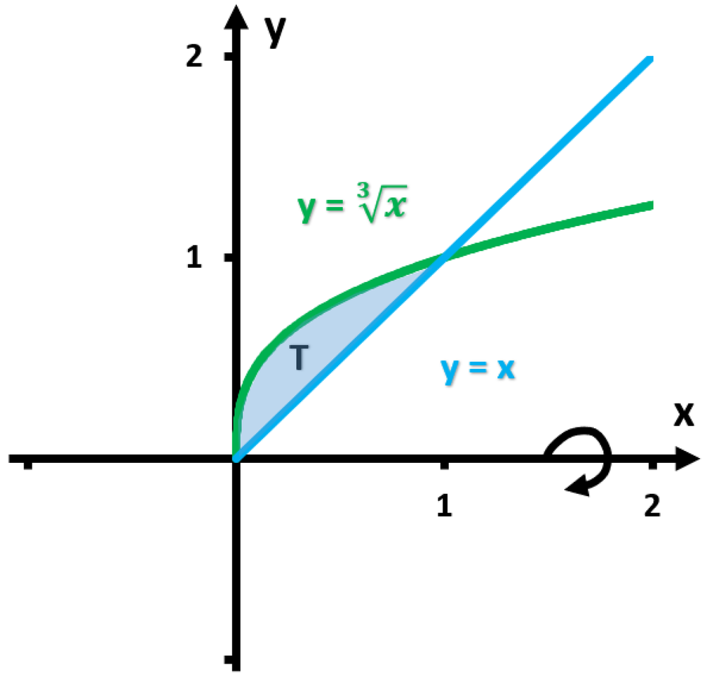 Graph showing region bounded by y = cube root of x and y = x in the first quadrant shaded and rotated about the x-axis.
