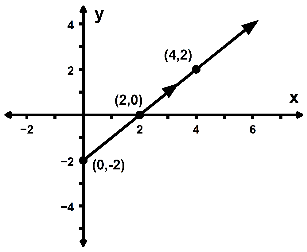 Graph of a curve with points (0,-2), (2,0), and (4,2) showing direction of motion along the path.