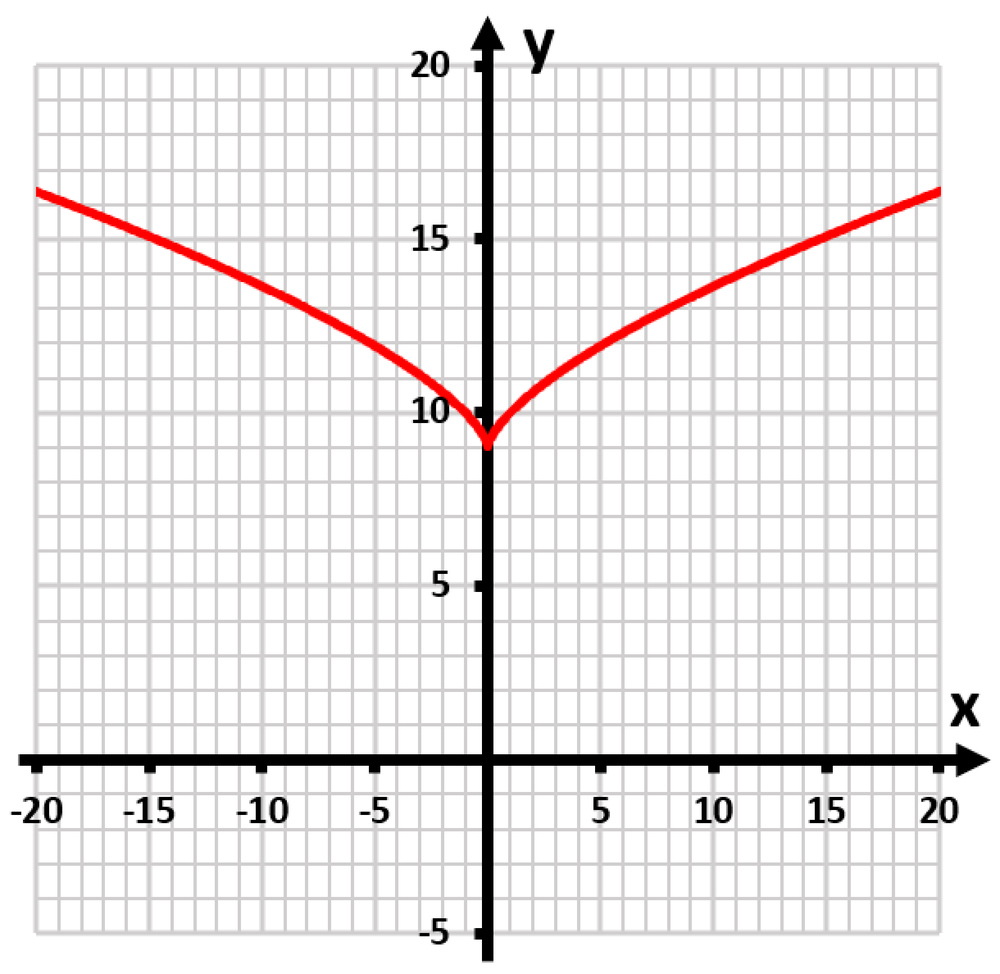Graph of the function y=(x+9)^(2/3) showing a red curve with a vertex at (−9, 0) on a grid.