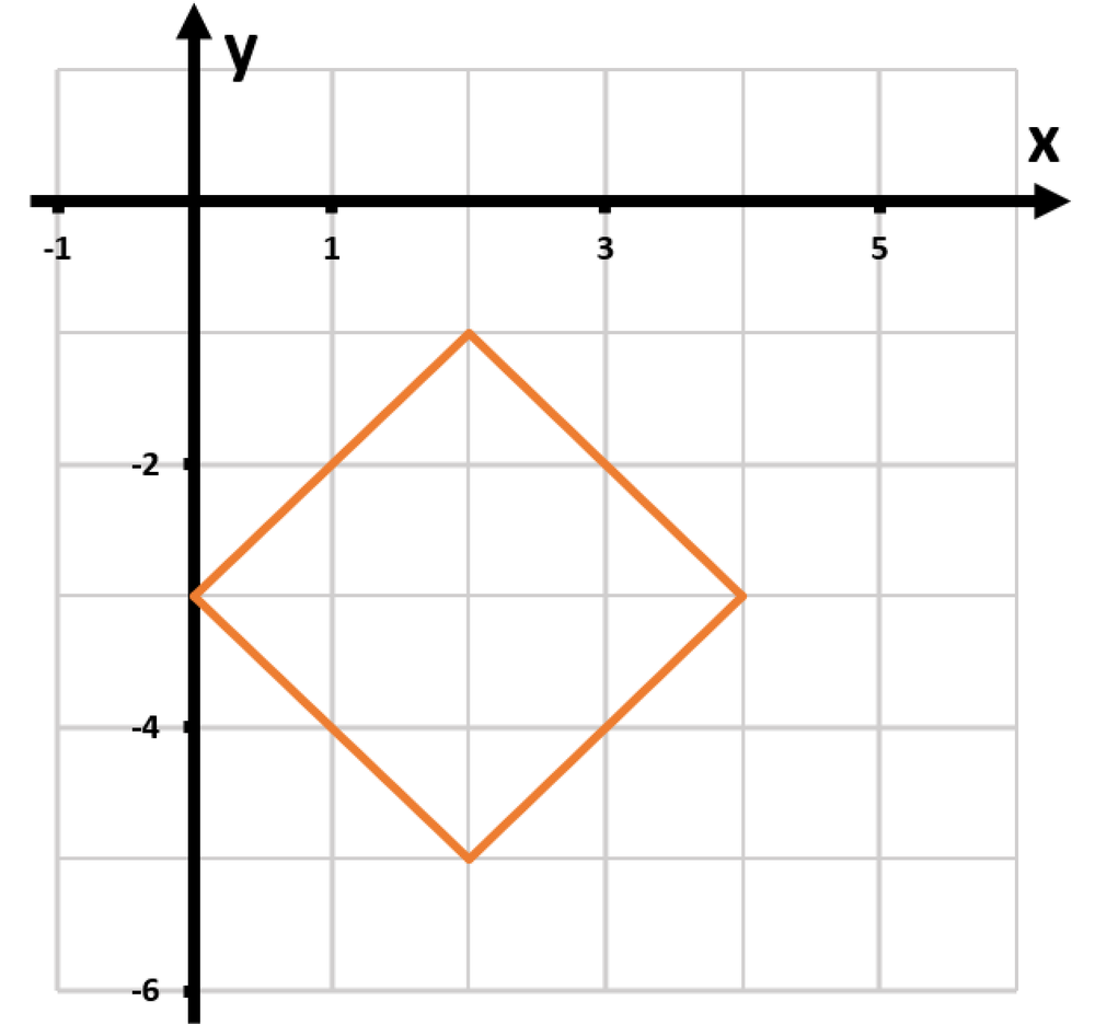 Graph of a diamond shape in orange, centered at (2, -3), illustrating the equation |x−2| + |y+3| = 2.