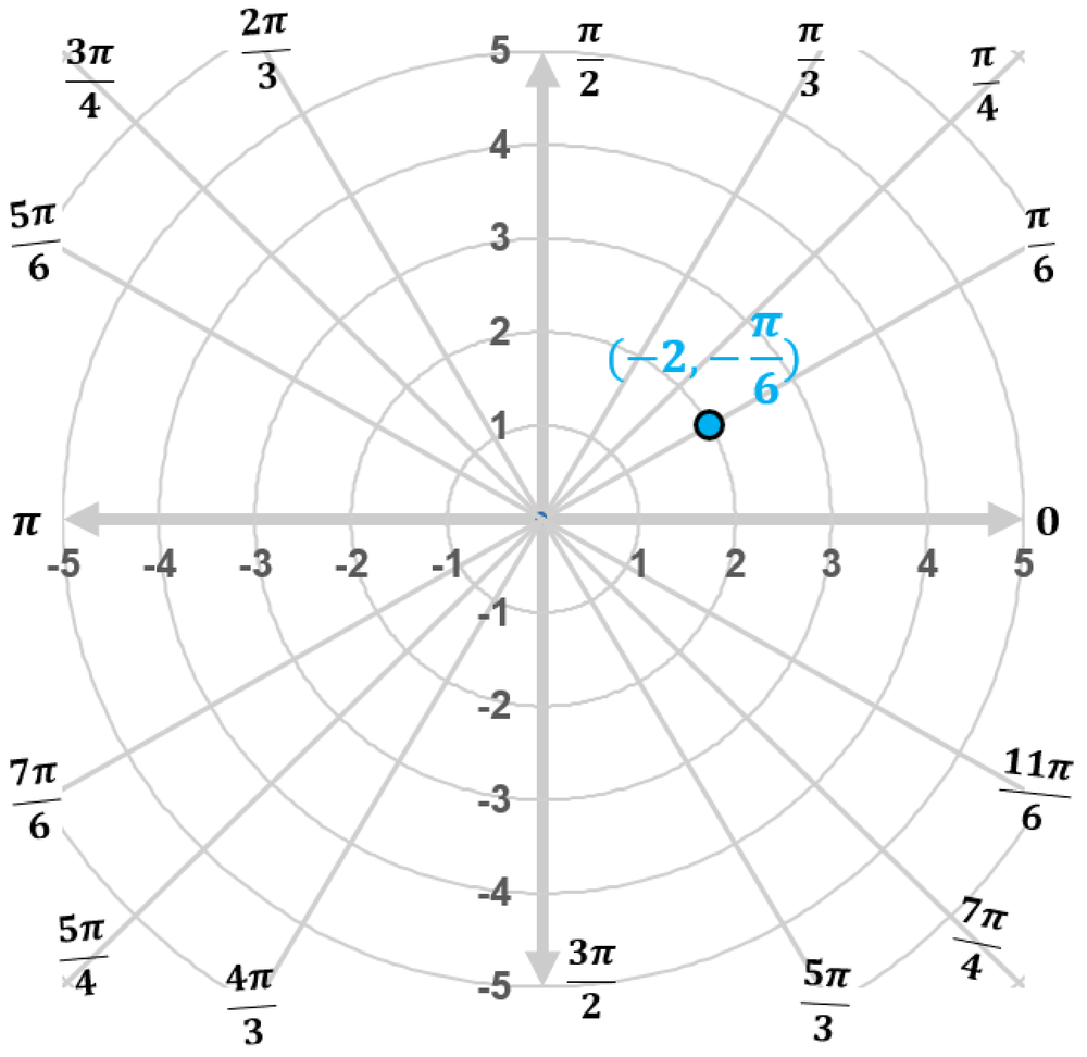 Polar coordinate graph showing point at radius -2 and angle negative pi over 6 marked in blue with labeled coordinates.
