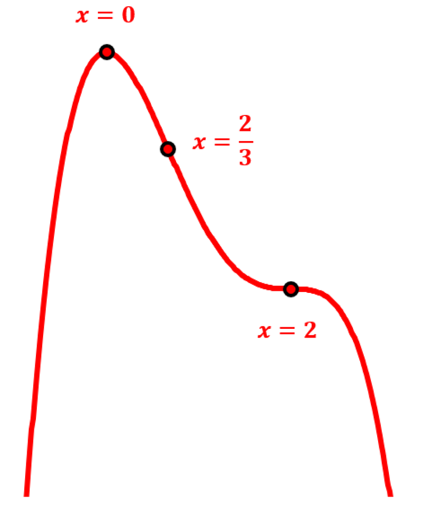 Graph of a curve with critical points at x=0, x=2/3, and x=2, showing changes in slope and concavity.