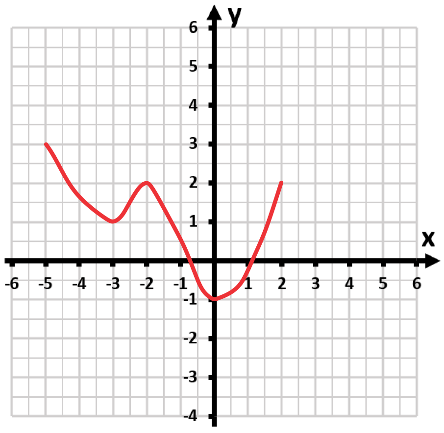 Graph of a function showing increasing and decreasing intervals, with local and absolute extrema identified on the x-axis from -5 to 2.