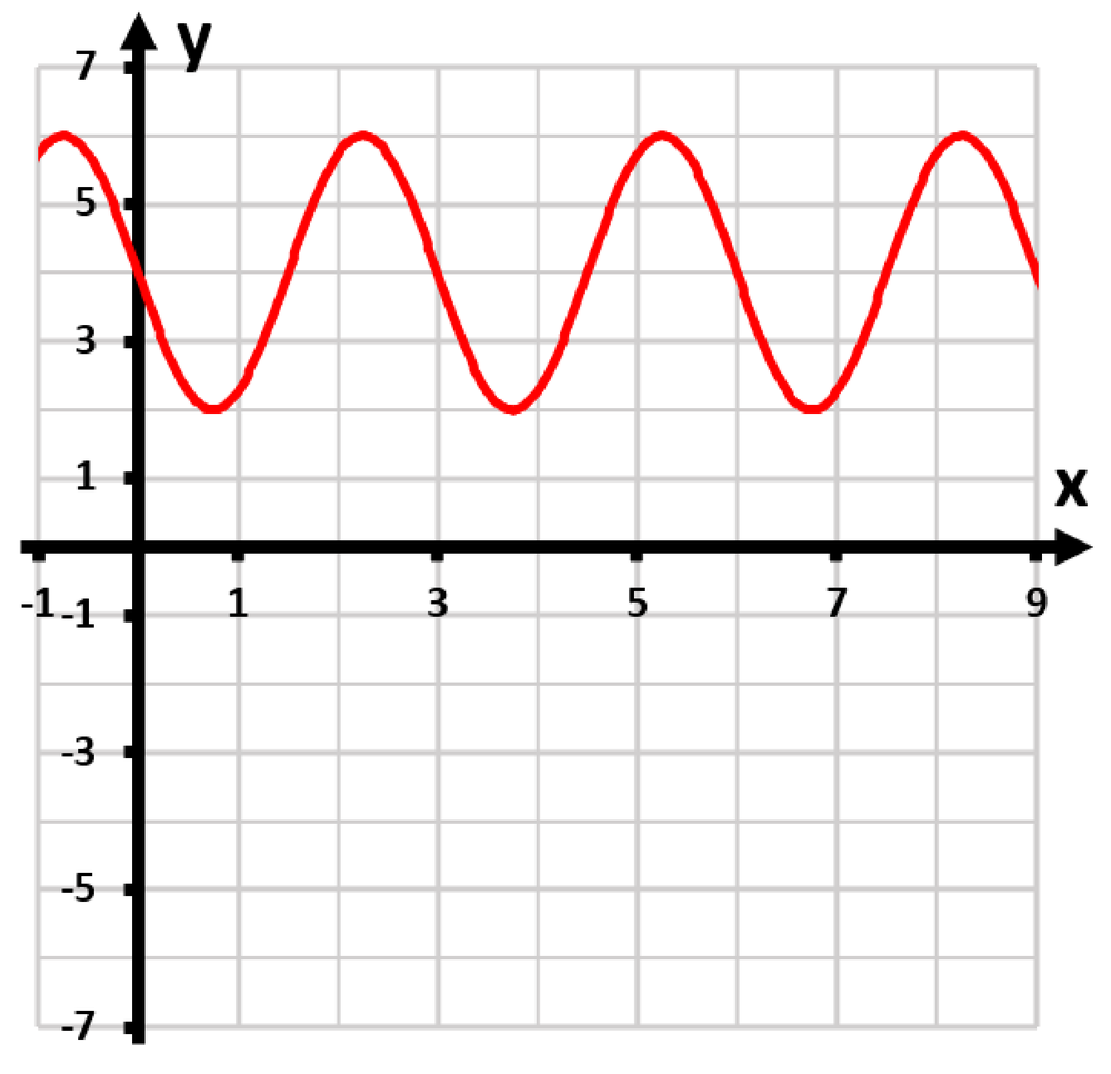 Graph of y = -2sin(2π/5(x-3)) + 4, showing a sinusoidal wave with peaks at y=6 and troughs at y=2.