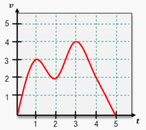 Practice Problem