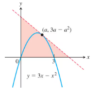 Graph showing a blue curve of y=3x-x², a tangent line, and a shaded triangle in the first quadrant.